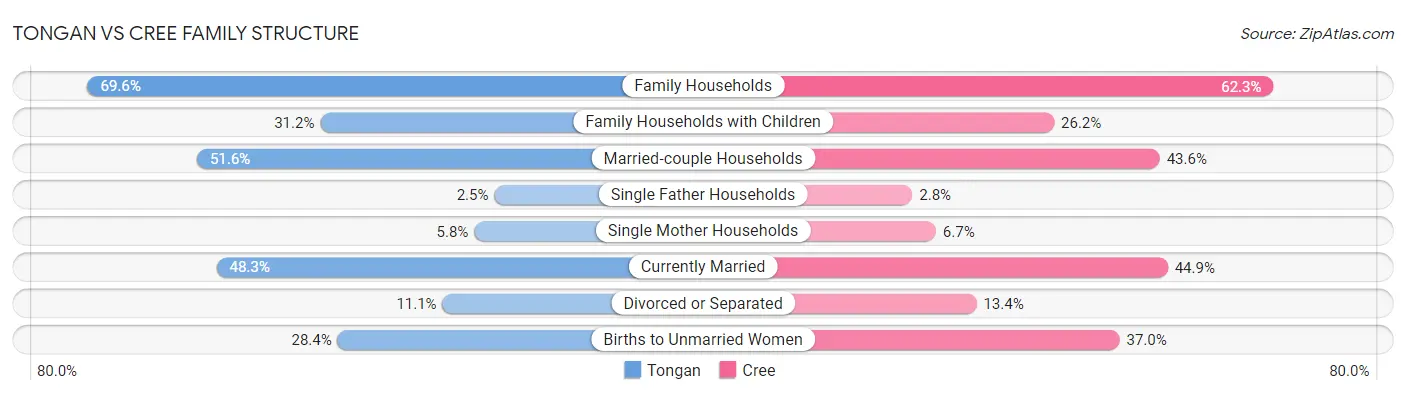 Tongan vs Cree Family Structure