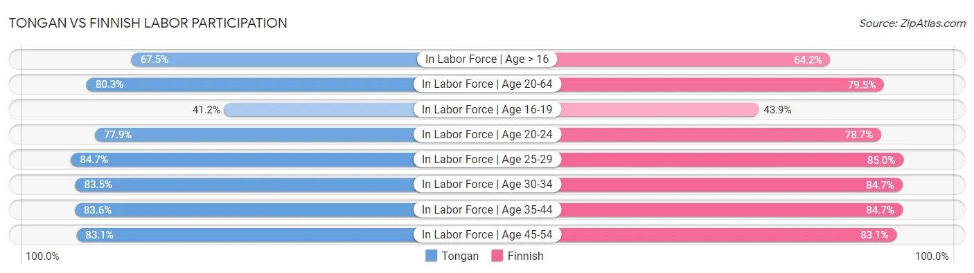Tongan vs Finnish Labor Participation