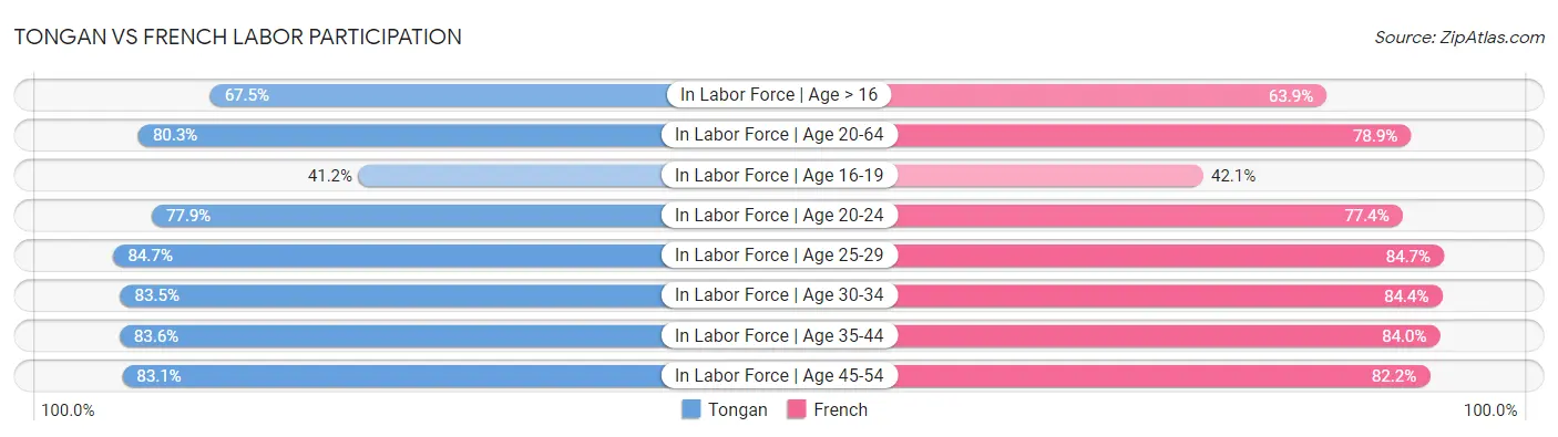 Tongan vs French Labor Participation