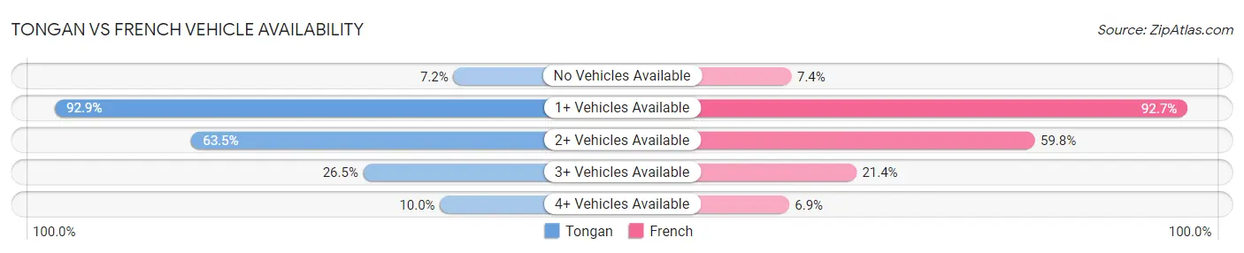 Tongan vs French Vehicle Availability