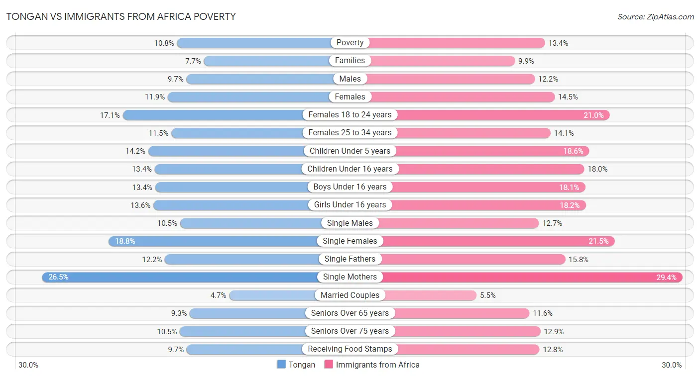 Tongan vs Immigrants from Africa Poverty