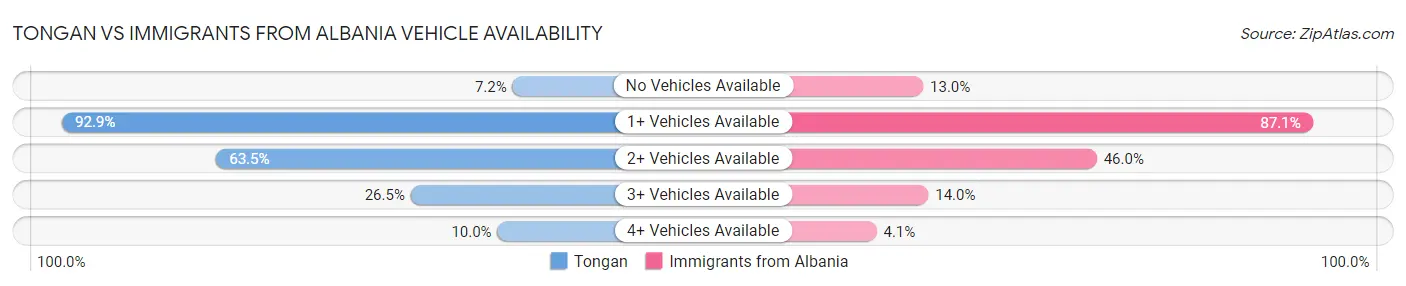 Tongan vs Immigrants from Albania Vehicle Availability