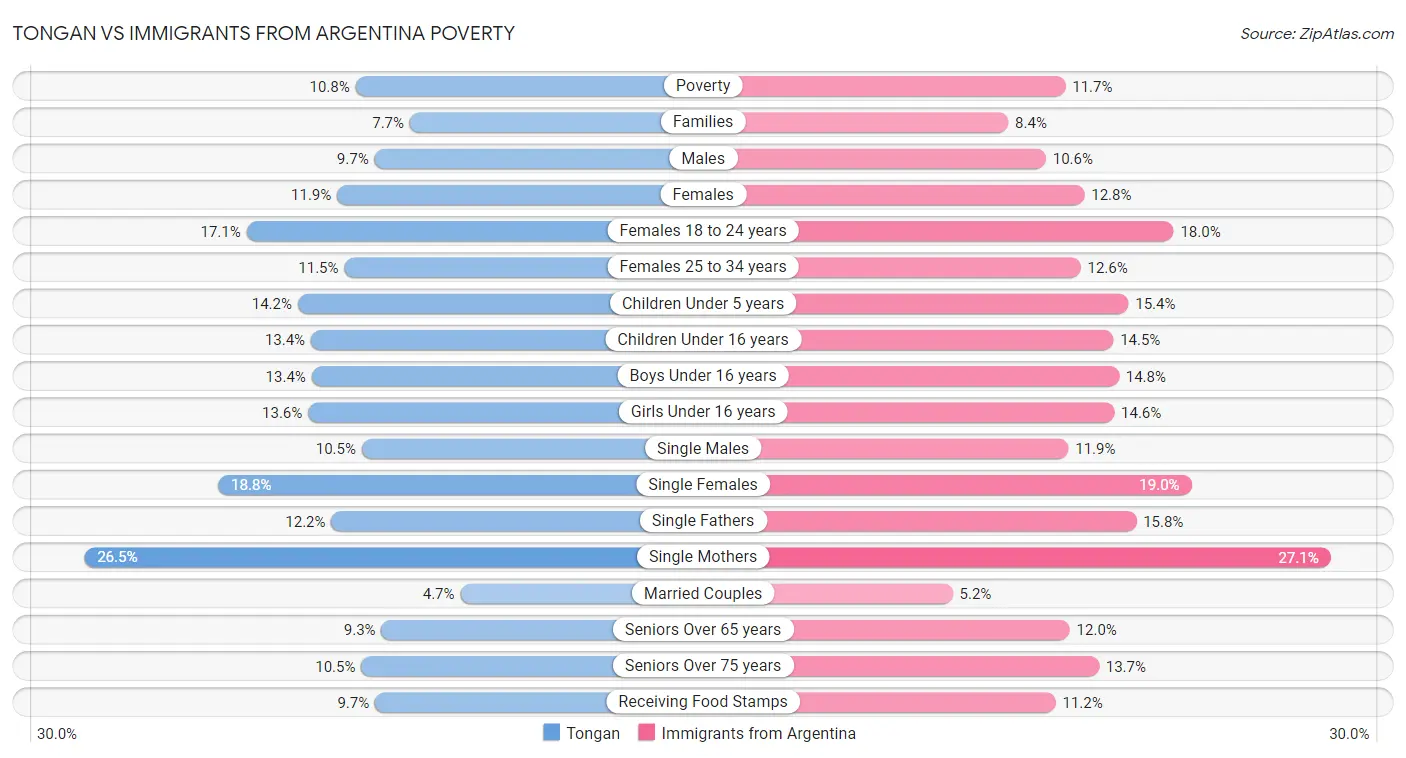 Tongan vs Immigrants from Argentina Poverty