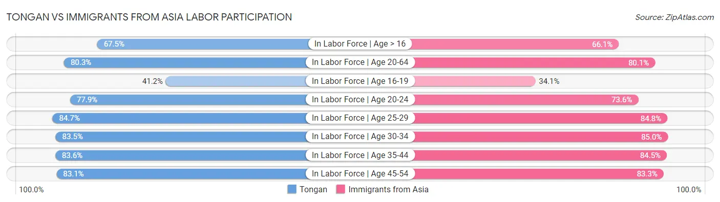 Tongan vs Immigrants from Asia Labor Participation