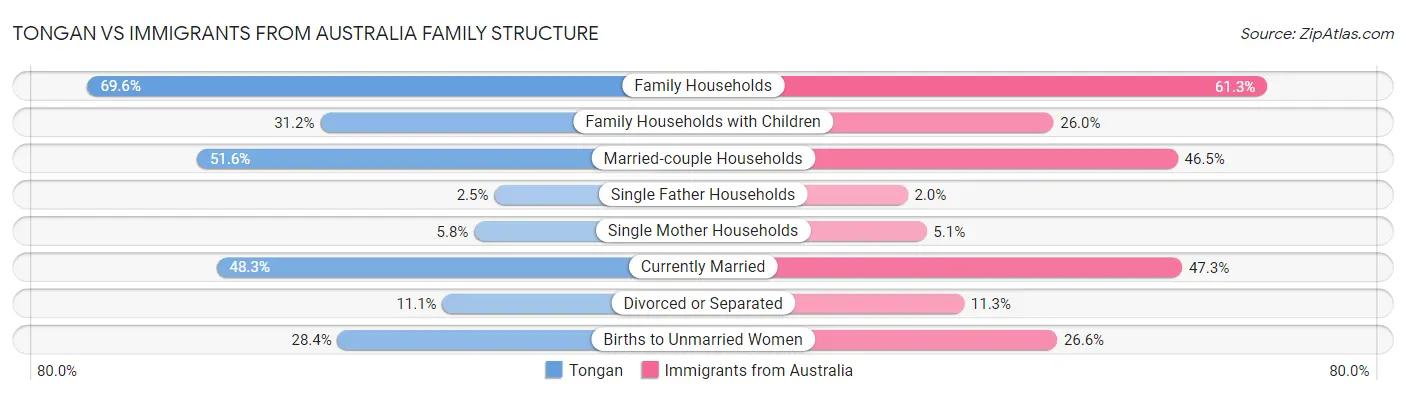 Tongan vs Immigrants from Australia Family Structure
