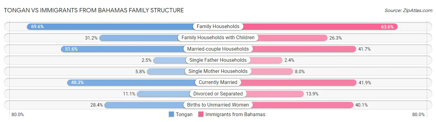 Tongan vs Immigrants from Bahamas Family Structure