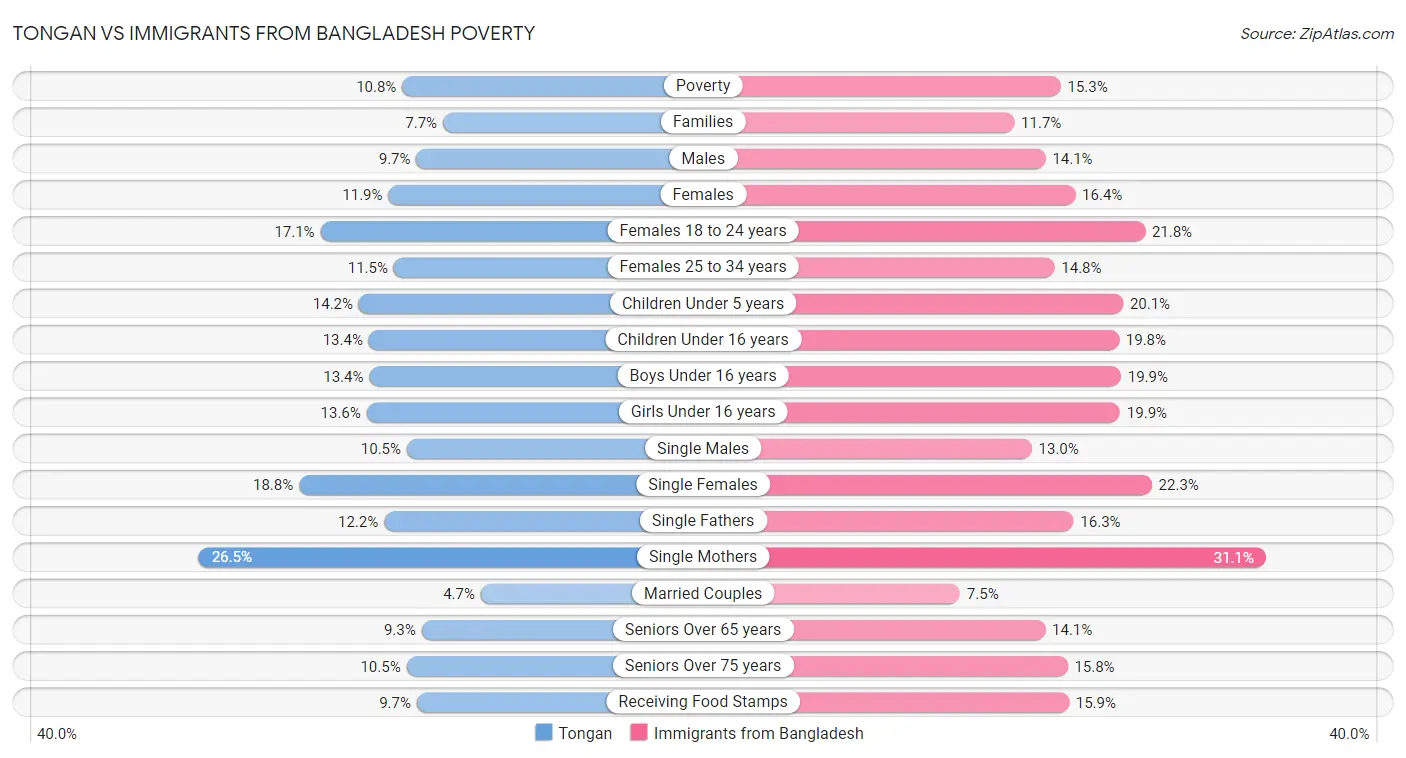 Tongan vs Immigrants from Bangladesh Poverty