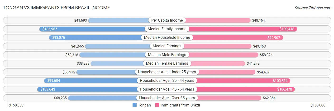 Tongan vs Immigrants from Brazil Income