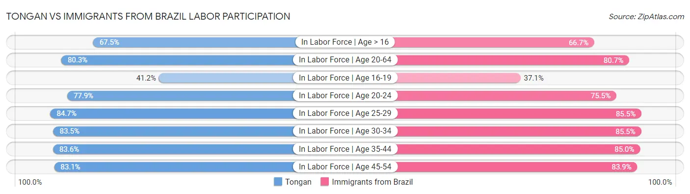 Tongan vs Immigrants from Brazil Labor Participation