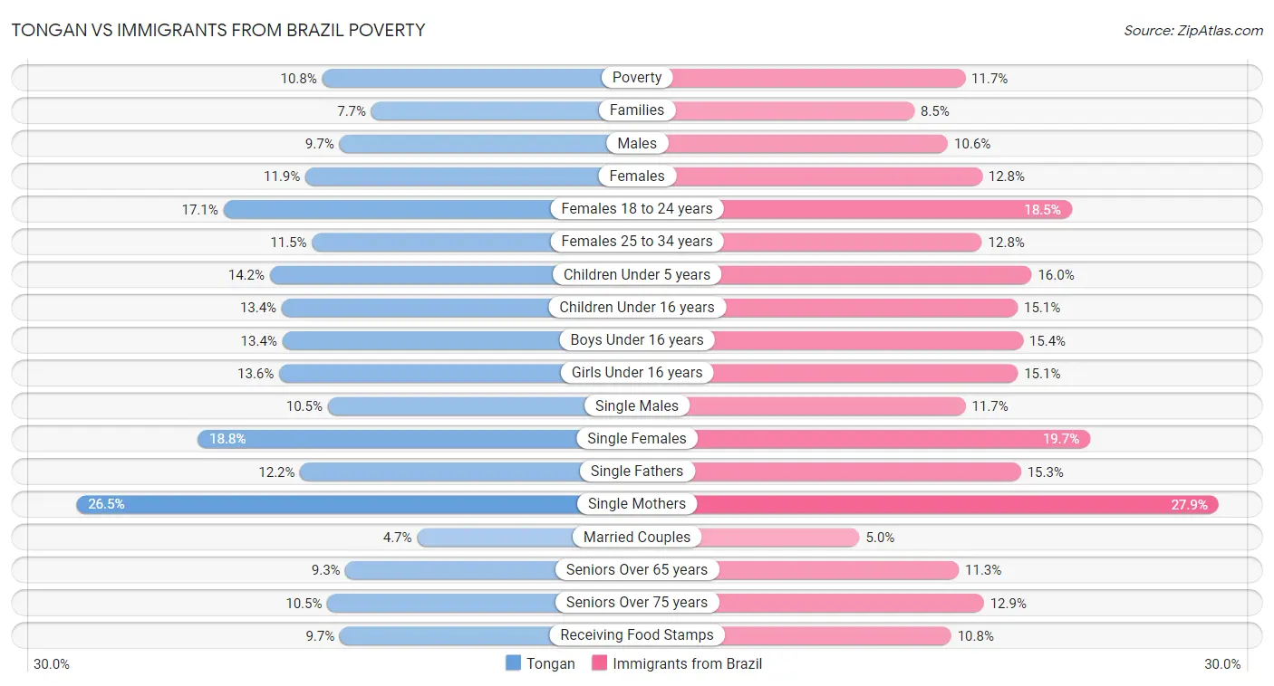 Tongan vs Immigrants from Brazil Poverty