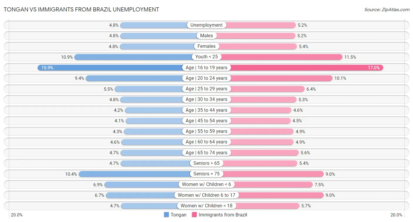 Tongan vs Immigrants from Brazil Unemployment