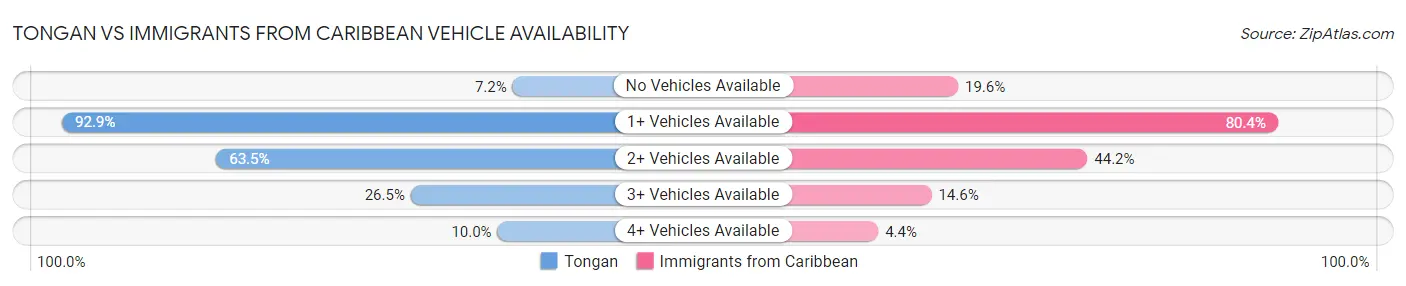 Tongan vs Immigrants from Caribbean Vehicle Availability