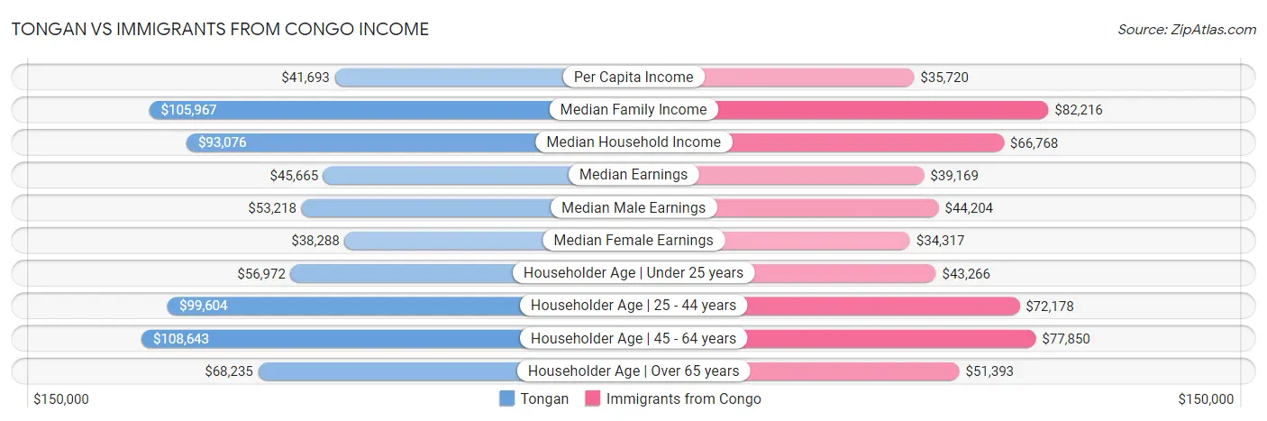 Tongan vs Immigrants from Congo Income