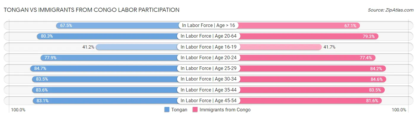Tongan vs Immigrants from Congo Labor Participation