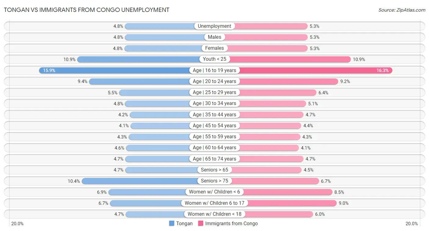 Tongan vs Immigrants from Congo Unemployment