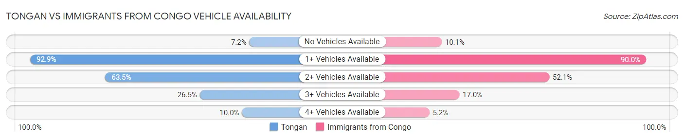 Tongan vs Immigrants from Congo Vehicle Availability