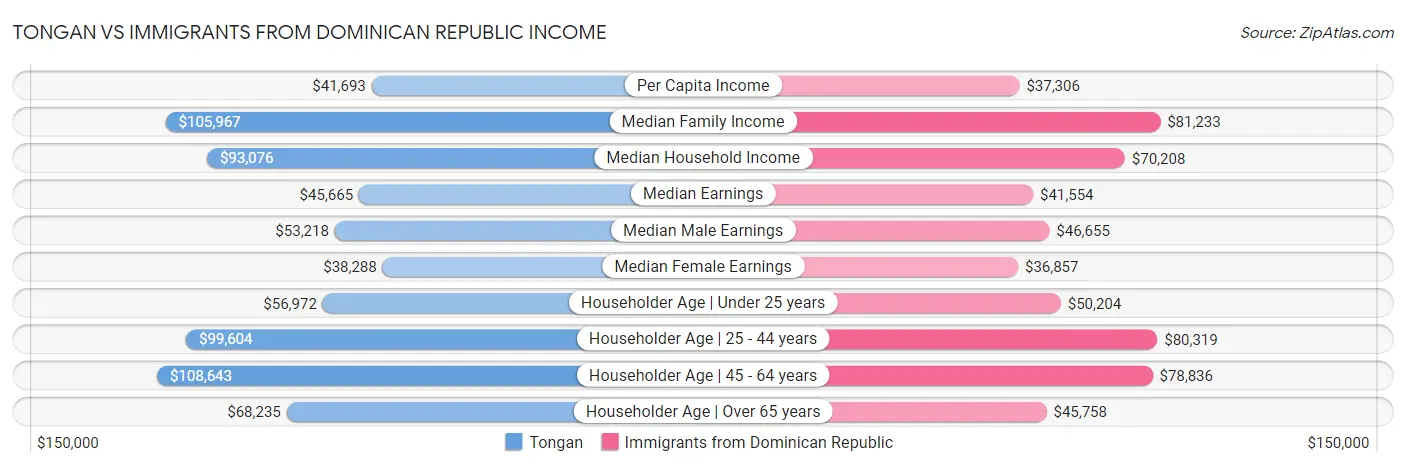 Tongan vs Immigrants from Dominican Republic Income
