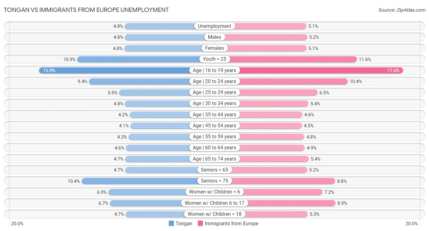 Tongan vs Immigrants from Europe Unemployment