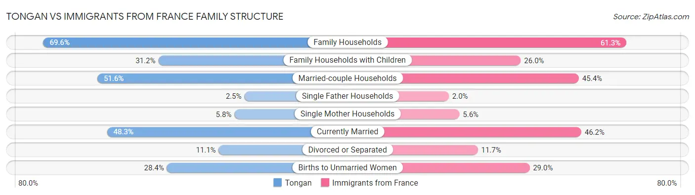 Tongan vs Immigrants from France Family Structure