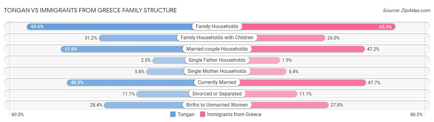 Tongan vs Immigrants from Greece Family Structure