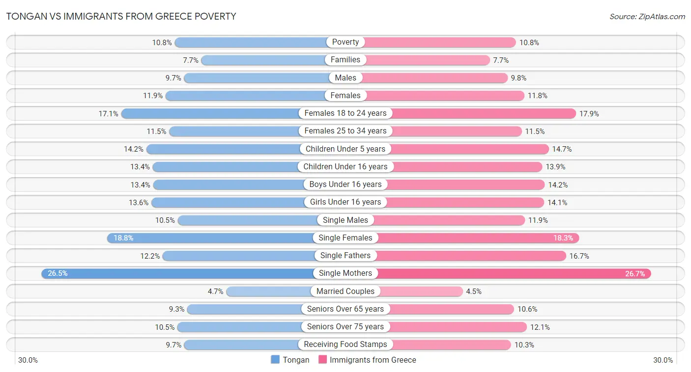 Tongan vs Immigrants from Greece Poverty