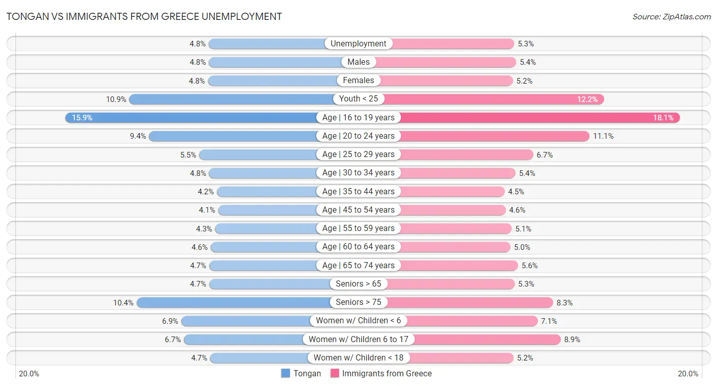 Tongan vs Immigrants from Greece Unemployment