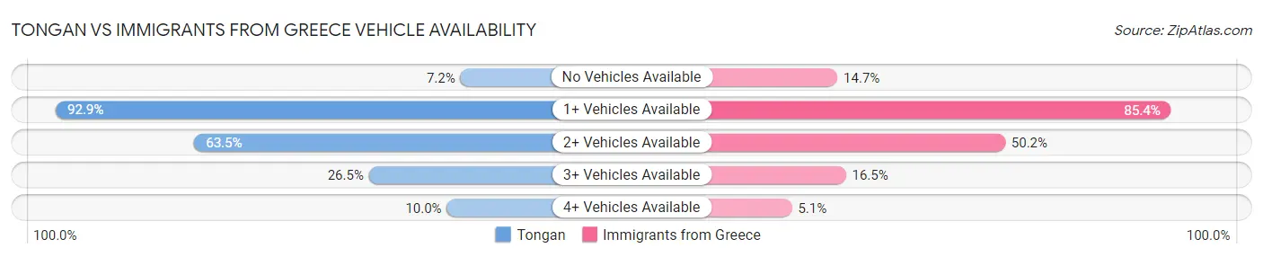 Tongan vs Immigrants from Greece Vehicle Availability
