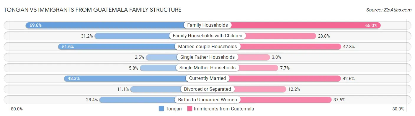 Tongan vs Immigrants from Guatemala Family Structure