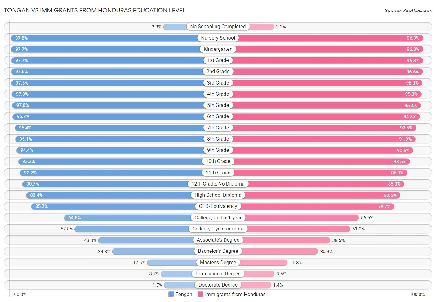 Tongan vs Immigrants from Honduras Education Level