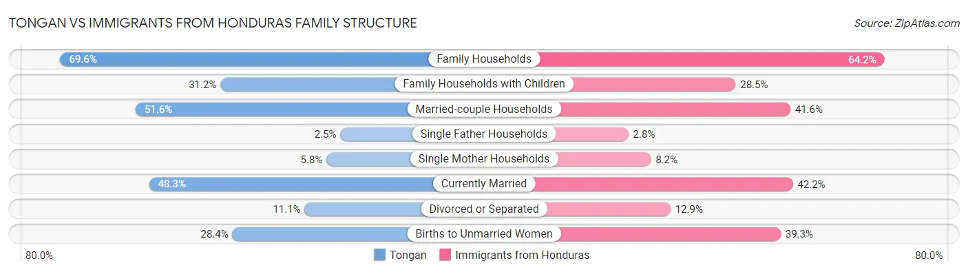 Tongan vs Immigrants from Honduras Family Structure