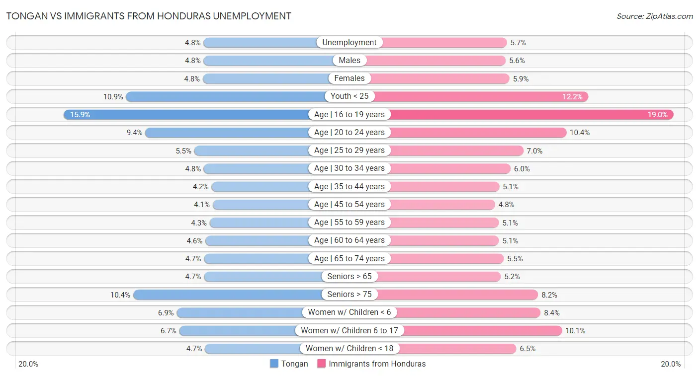 Tongan vs Immigrants from Honduras Unemployment