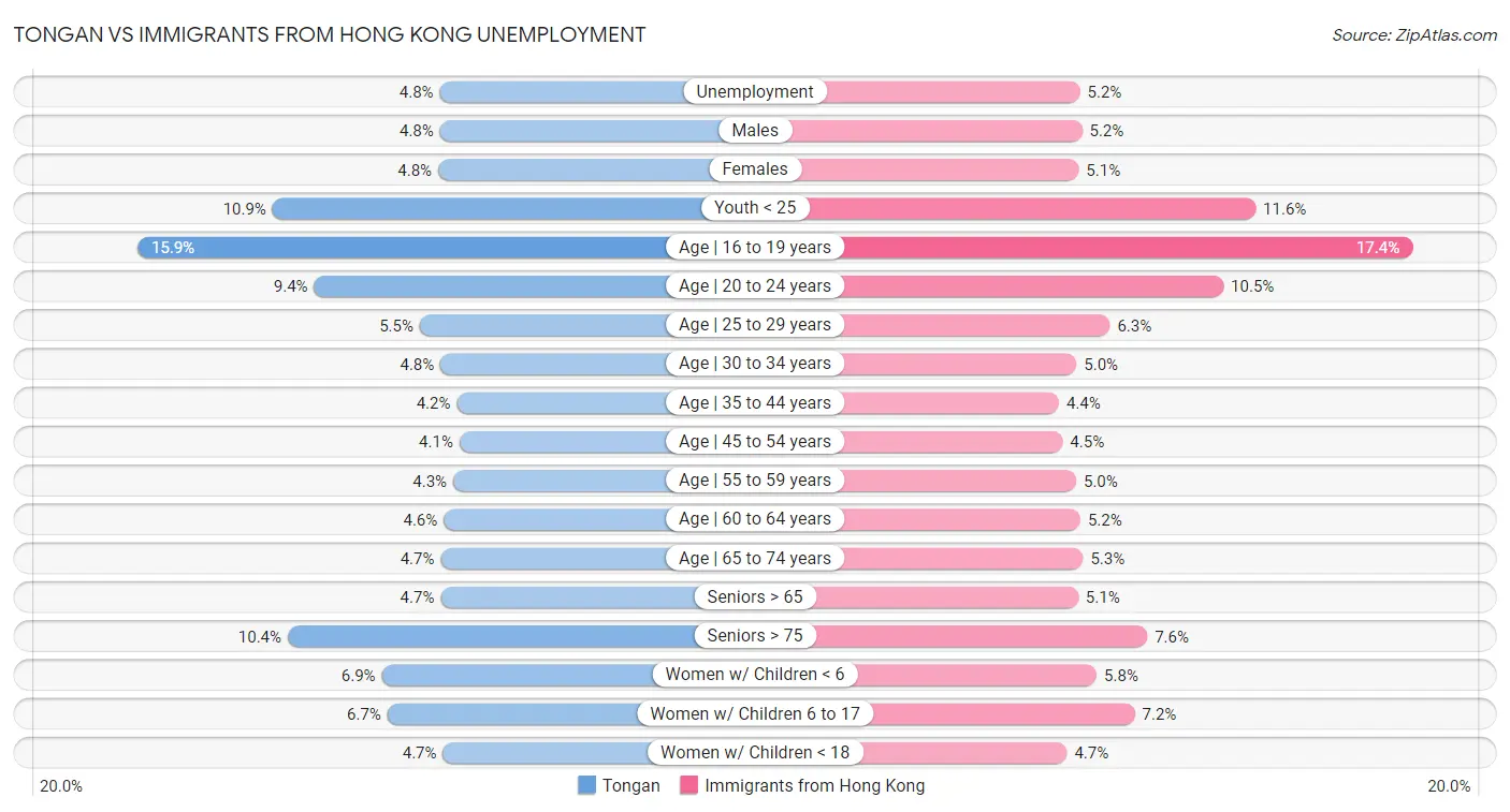 Tongan vs Immigrants from Hong Kong Unemployment
