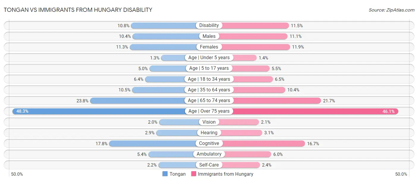 Tongan vs Immigrants from Hungary Disability