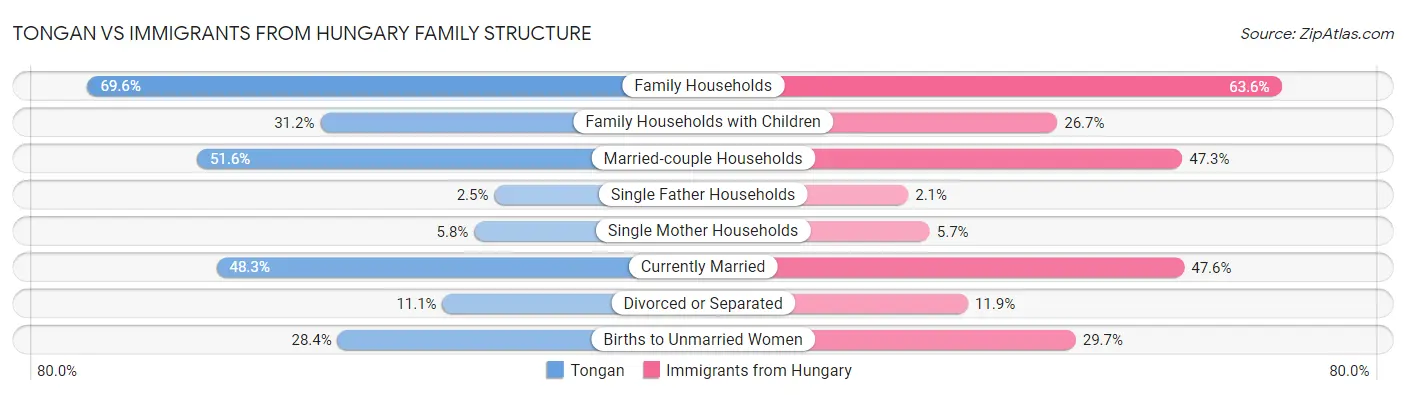 Tongan vs Immigrants from Hungary Family Structure