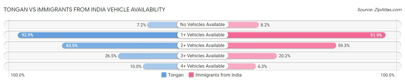 Tongan vs Immigrants from India Vehicle Availability