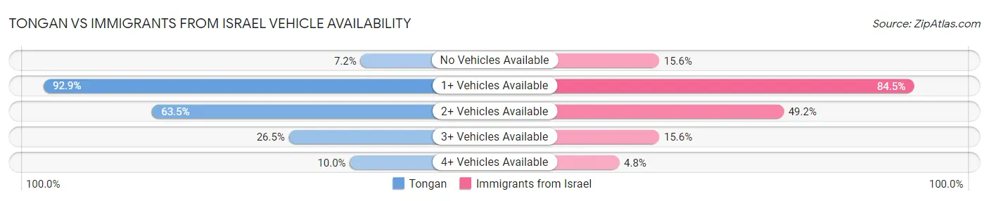 Tongan vs Immigrants from Israel Vehicle Availability