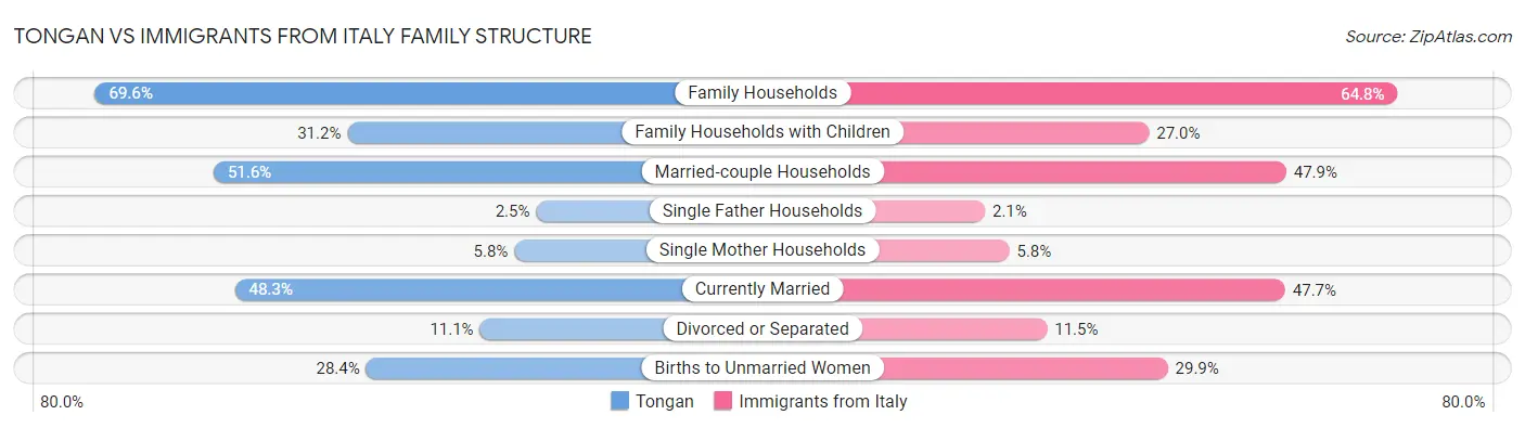 Tongan vs Immigrants from Italy Family Structure