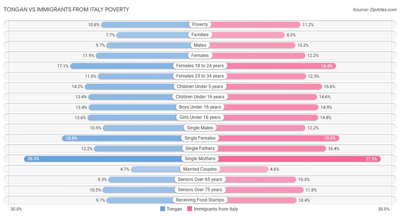 Tongan vs Immigrants from Italy Poverty