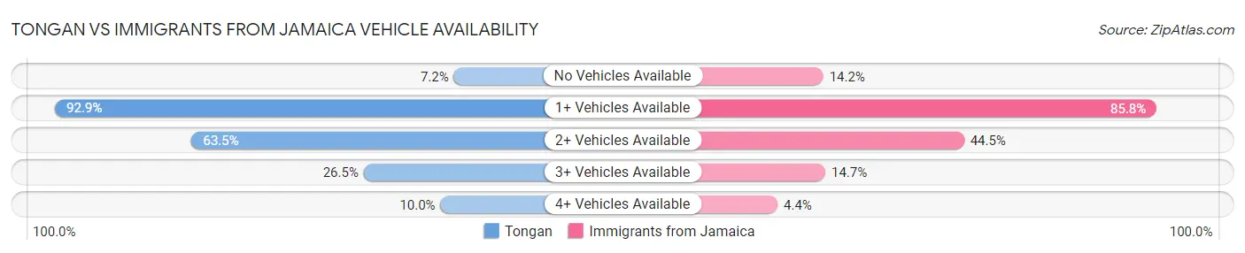 Tongan vs Immigrants from Jamaica Vehicle Availability