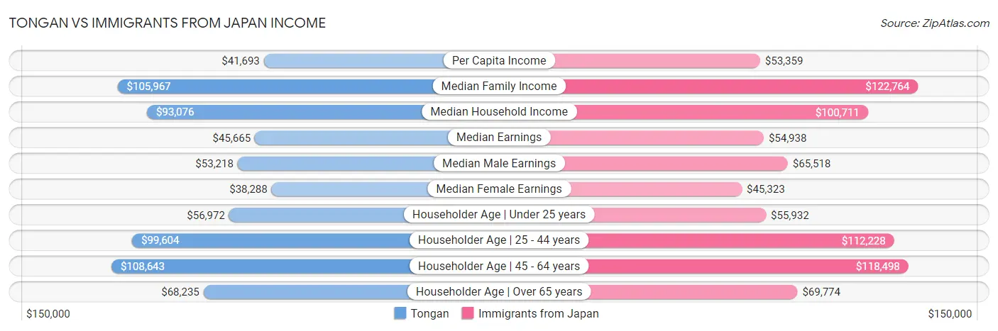 Tongan vs Immigrants from Japan Income