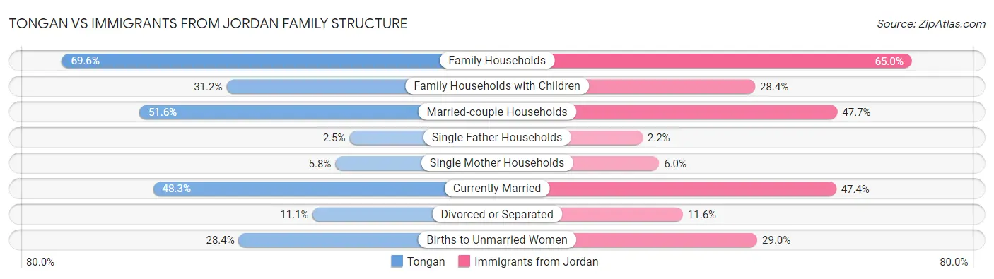 Tongan vs Immigrants from Jordan Family Structure
