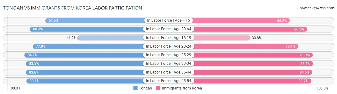Tongan vs Immigrants from Korea Labor Participation