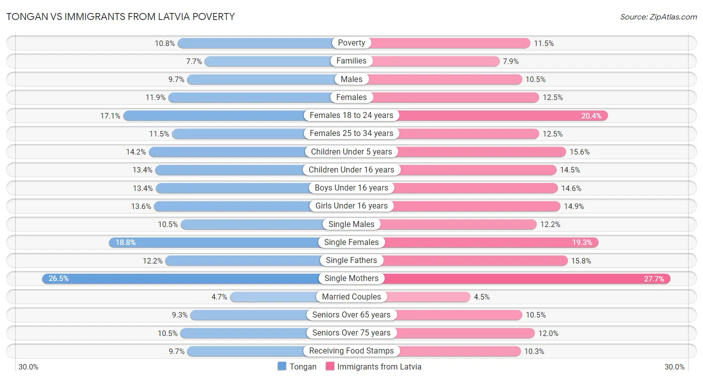Tongan vs Immigrants from Latvia Poverty