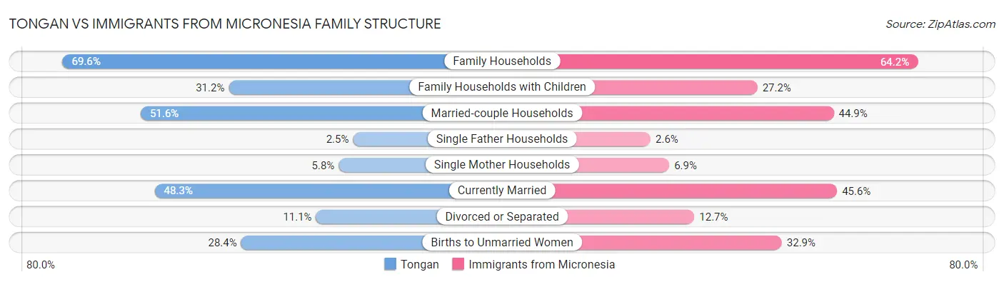 Tongan vs Immigrants from Micronesia Family Structure