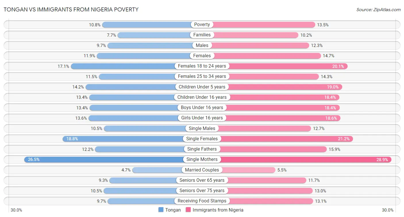 Tongan vs Immigrants from Nigeria Poverty