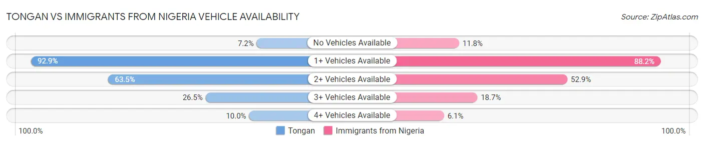 Tongan vs Immigrants from Nigeria Vehicle Availability