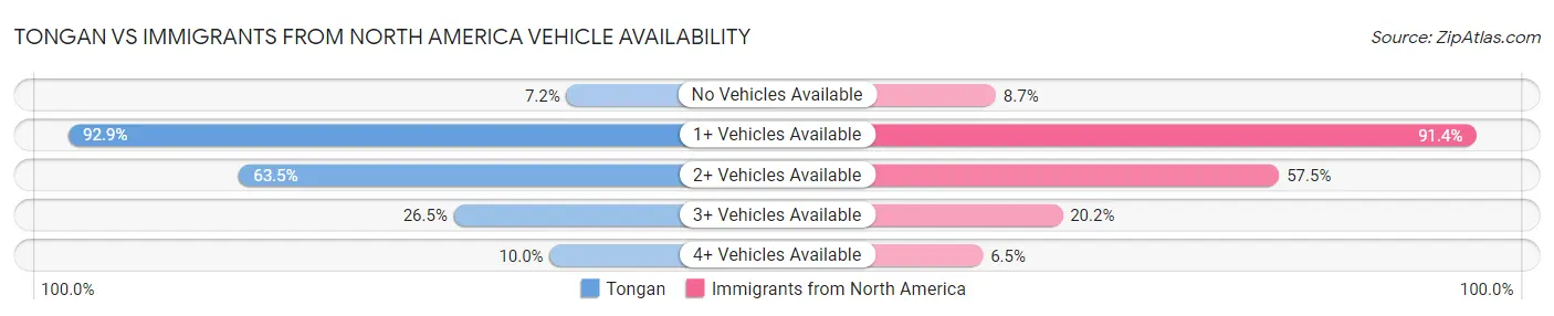 Tongan vs Immigrants from North America Vehicle Availability