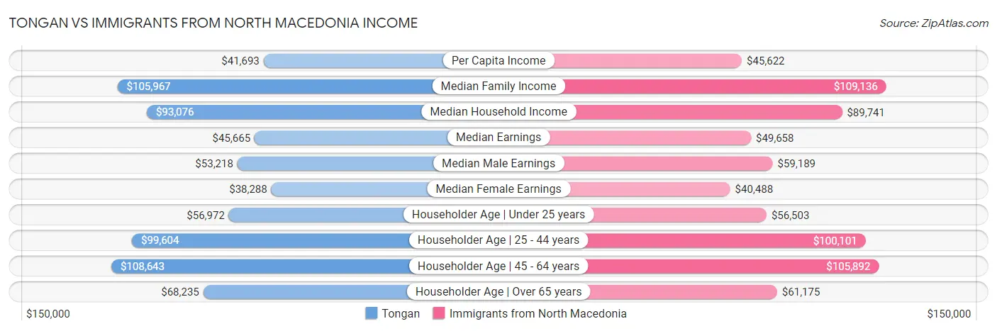 Tongan vs Immigrants from North Macedonia Income