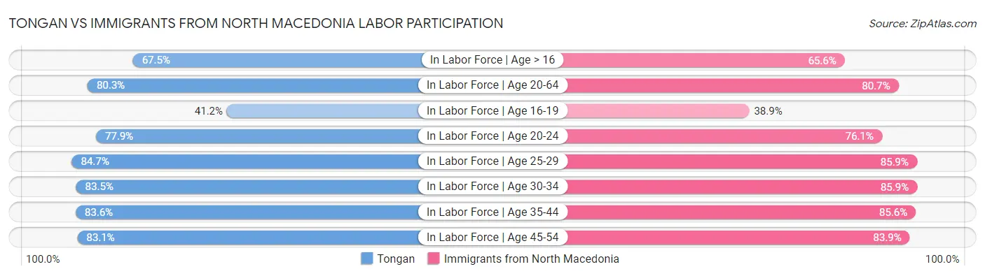 Tongan vs Immigrants from North Macedonia Labor Participation