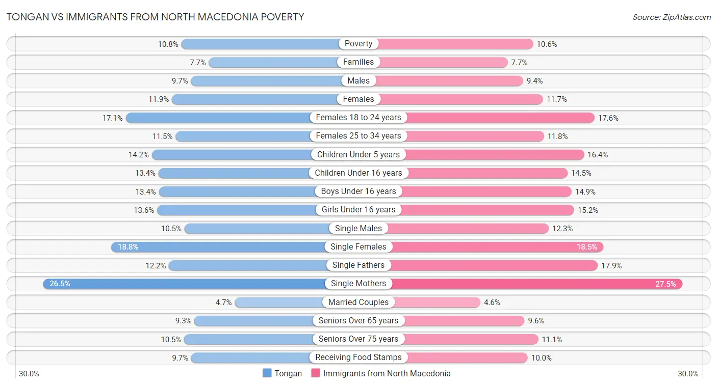 Tongan vs Immigrants from North Macedonia Poverty